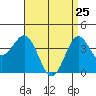 Tide chart for Scripps Wharf, La Jolla, California on 2022/04/25