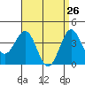 Tide chart for Scripps Wharf, La Jolla, California on 2022/04/26
