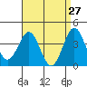 Tide chart for Scripps Wharf, La Jolla, California on 2022/04/27