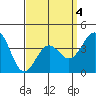 Tide chart for Scripps Wharf, La Jolla, California on 2022/04/4