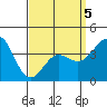 Tide chart for Scripps Wharf, La Jolla, California on 2022/04/5