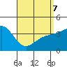 Tide chart for Scripps Wharf, La Jolla, California on 2022/04/7