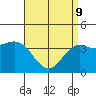 Tide chart for Scripps Wharf, La Jolla, California on 2022/04/9