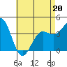 Tide chart for Scripps Wharf, La Jolla, California on 2022/05/20