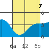 Tide chart for Scripps Wharf, La Jolla, California on 2022/05/7