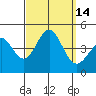 Tide chart for Scripps Wharf, La Jolla, California on 2022/09/14