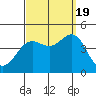 Tide chart for Scripps Wharf, La Jolla, California on 2022/09/19