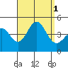 Tide chart for Scripps Wharf, La Jolla, California on 2022/09/1