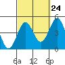 Tide chart for Scripps Wharf, La Jolla, California on 2022/09/24