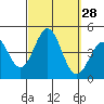 Tide chart for Scripps Wharf, La Jolla, California on 2022/09/28