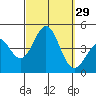 Tide chart for Scripps Wharf, La Jolla, California on 2022/09/29
