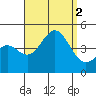 Tide chart for Scripps Wharf, La Jolla, California on 2022/09/2