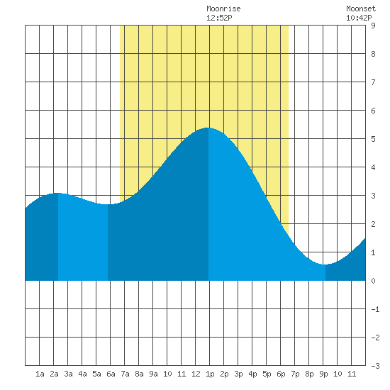 Tide Chart for 2022/10/1