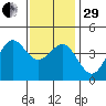 Tide chart for Scripps Wharf, La Jolla, California on 2022/12/29
