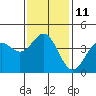Tide chart for Scripps Wharf, La Jolla, California on 2023/01/11