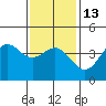 Tide chart for Scripps Wharf, La Jolla, California on 2023/01/13