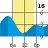 Tide chart for Scripps Wharf, La Jolla, California on 2023/01/16