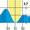 Tide chart for Scripps Wharf, La Jolla, California on 2023/01/17