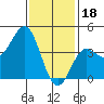 Tide chart for Scripps Wharf, La Jolla, California on 2023/01/18