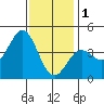 Tide chart for Scripps Wharf, La Jolla, California on 2023/01/1