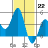 Tide chart for Scripps Wharf, La Jolla, California on 2023/01/22