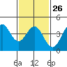Tide chart for Scripps Wharf, La Jolla, California on 2023/01/26