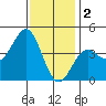 Tide chart for Scripps Wharf, La Jolla, California on 2023/01/2