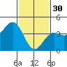 Tide chart for Scripps Wharf, La Jolla, California on 2023/01/30