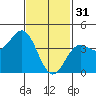Tide chart for Scripps Wharf, La Jolla, California on 2023/01/31