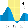 Tide chart for Scripps Wharf, La Jolla, California on 2023/01/4
