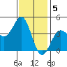 Tide chart for Scripps Wharf, La Jolla, California on 2023/01/5
