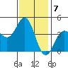 Tide chart for Scripps Wharf, La Jolla, California on 2023/01/7