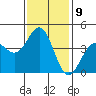 Tide chart for Scripps Wharf, La Jolla, California on 2023/01/9