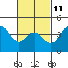 Tide chart for Scripps Wharf, La Jolla, California on 2023/02/11