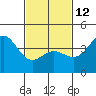 Tide chart for Scripps Wharf, La Jolla, California on 2023/02/12