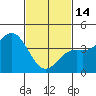 Tide chart for Scripps Wharf, La Jolla, California on 2023/02/14