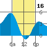 Tide chart for Scripps Wharf, La Jolla, California on 2023/02/16