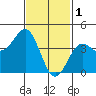 Tide chart for Scripps Wharf, La Jolla, California on 2023/02/1