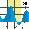 Tide chart for Scripps Wharf, La Jolla, California on 2023/02/20