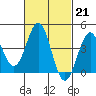 Tide chart for Scripps Wharf, La Jolla, California on 2023/02/21