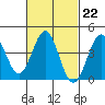 Tide chart for Scripps Wharf, La Jolla, California on 2023/02/22