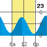 Tide chart for Scripps Wharf, La Jolla, California on 2023/02/23