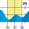 Tide chart for Scripps Wharf, La Jolla, California on 2023/02/25