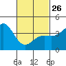 Tide chart for Scripps Wharf, La Jolla, California on 2023/02/26