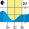 Tide chart for Scripps Wharf, La Jolla, California on 2023/02/27