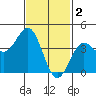 Tide chart for Scripps Wharf, La Jolla, California on 2023/02/2