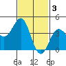 Tide chart for Scripps Wharf, La Jolla, California on 2023/02/3