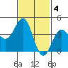 Tide chart for Scripps Wharf, La Jolla, California on 2023/02/4