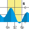 Tide chart for Scripps Wharf, La Jolla, California on 2023/02/6