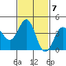 Tide chart for Scripps Wharf, La Jolla, California on 2023/02/7